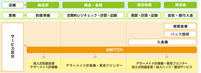 SWITCH（現金管理システム）